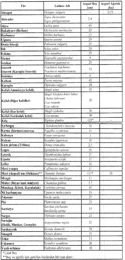 Türkiye Deniz ve İçsularında Koruma Altındaki Türler